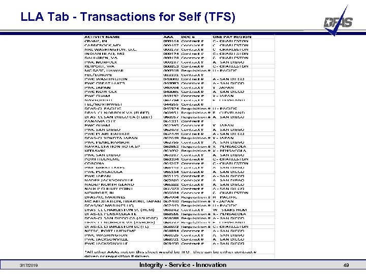 LLA Tab - Transactions for Self (TFS) 3/17/2018 Integrity - Service - Innovation 49