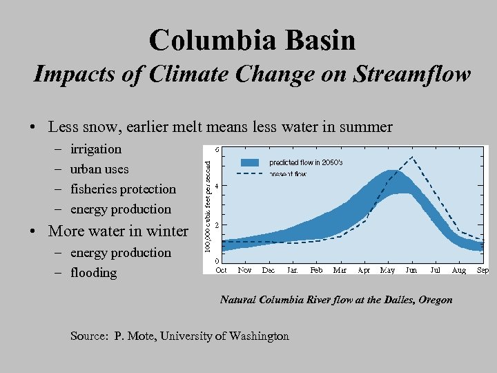Columbia Basin Impacts of Climate Change on Streamflow • Less snow, earlier melt means