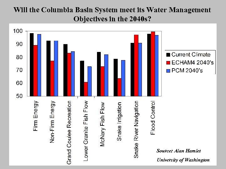 Will the Columbia Basin System meet its Water Management Objectives in the 2040 s?