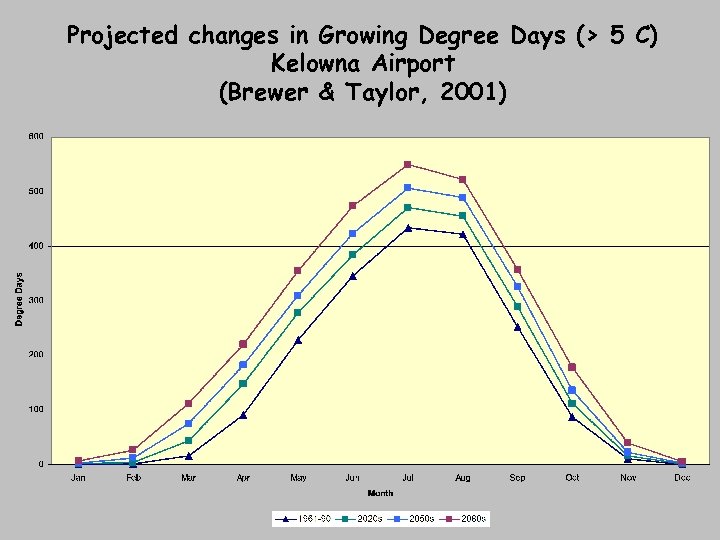 Projected changes in Growing Degree Days (> 5 C) Kelowna Airport (Brewer & Taylor,