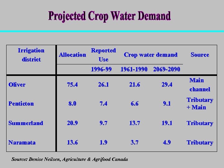 Irrigation district Reported Allocation Use 1996 -99 Crop water demand Source 1961 -1990 2069
