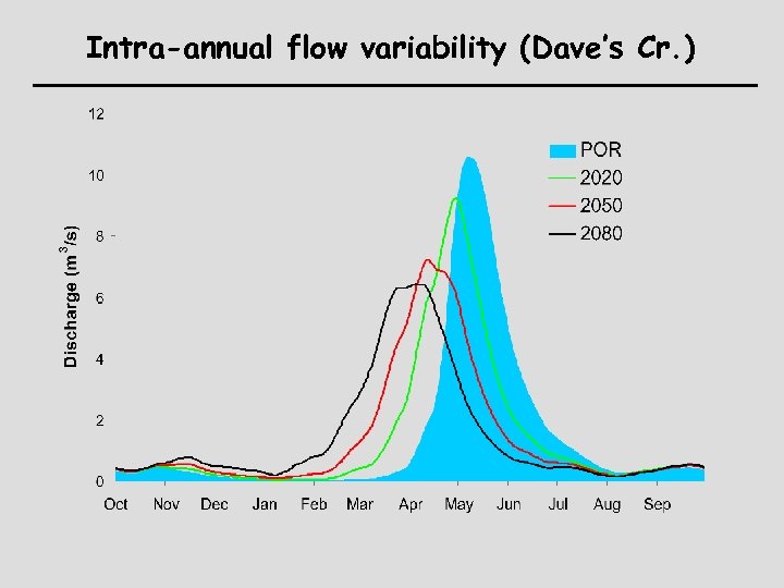 Intra-annual flow variability (Dave’s Cr. ) 