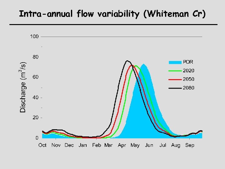 Intra-annual flow variability (Whiteman Cr) 
