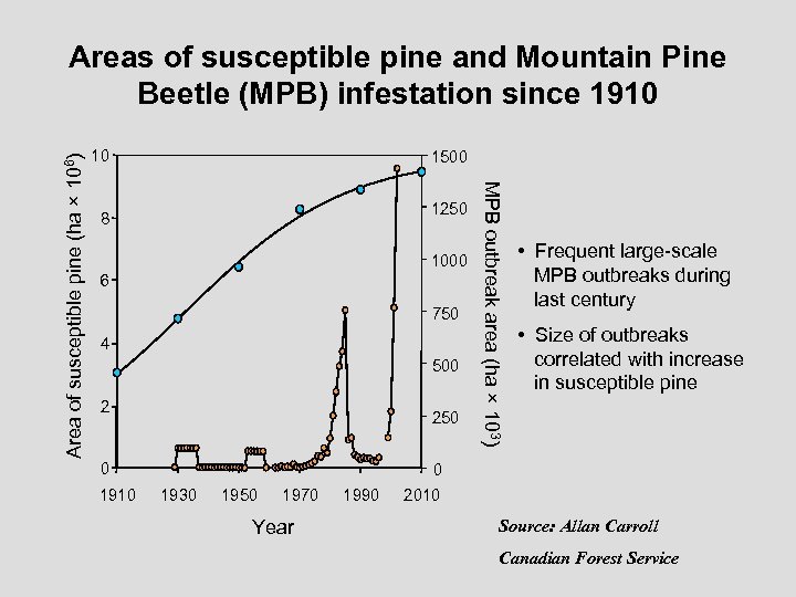 10 1500 1250 8 1000 6 750 4 500 2 250 0 1910 MPB