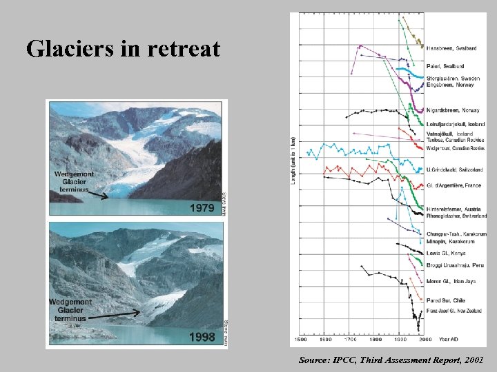 Glaciers in retreat Source: IPCC, Third Assessment Report, 2001 