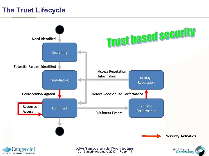 The Trust Lifecycle Security Activities XIVe Symposium de l’Architecture Du 16 au 26 novembre
