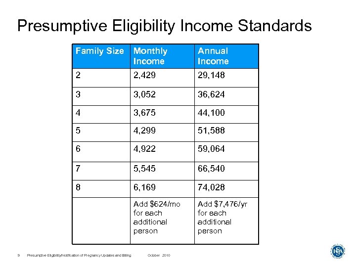 Presumptive Eligibility Income Standards Family Size Annual Income 2 2, 429 29, 148 3