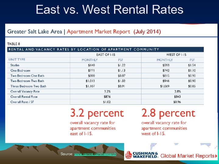 East vs. West Rental Rates (July 2014) Source: www. comre. com/research 