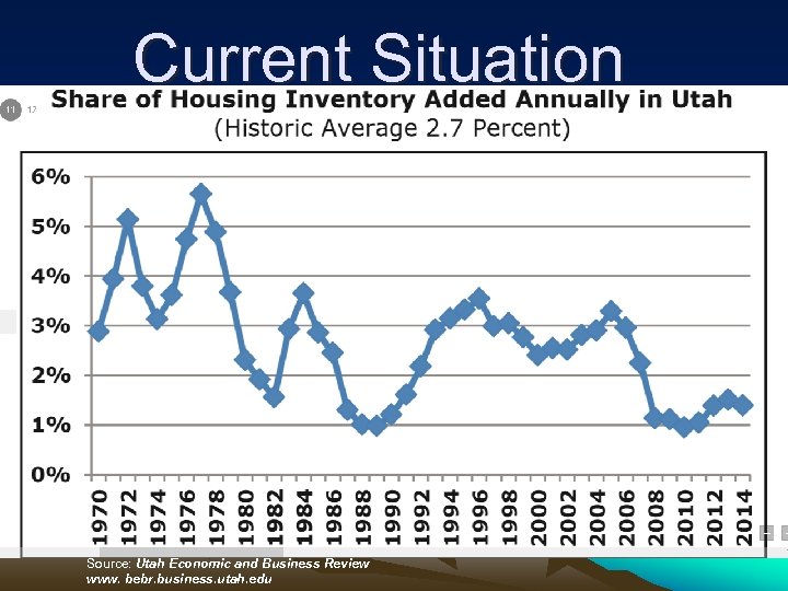 Current Situation Source: Utah Economic and Business Review www. bebr. business. utah. edu 