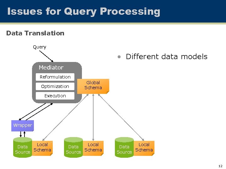 Issues for Query Processing Data Translation Query • Different data models Mediator Reformulation Optimization