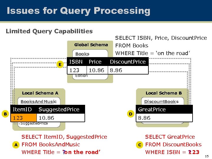 Issues for Query Processing Limited Query Capabilities Global Schema Books Title E ISBN Price