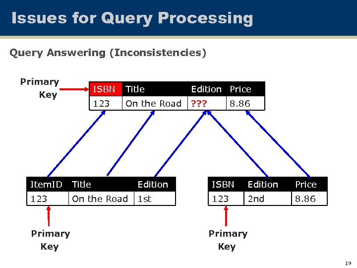 Issues for Query Processing Query Answering (Inconsistencies) Primary Key ISBN Title Edition Price 123