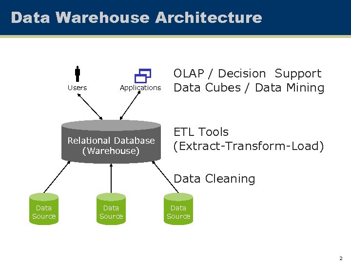 Data Warehouse Architecture Users Applications Relational Database (Warehouse) OLAP / Decision Support Data Cubes