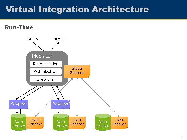 Virtual Integration Architecture Run-Time Query Result Mediator Reformulation Optimization Global Schema Execution Wrapper Local