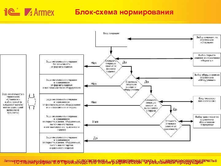 Блок-схема нормирования 1 С: Полиграфия 8. 0 Производство полиграфической и рекламной продукции 