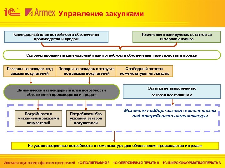 Нужна потребность в производстве. План обеспечения производства. Что такое план потребностей производства. Планирование закупок для производства. Планирование потребностей в закупках.