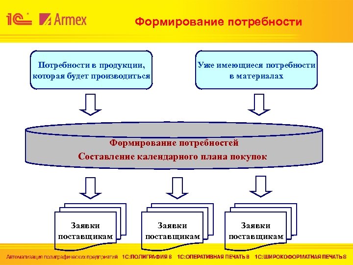 Формирование потребности Потребности в продукции, которая будет производиться Уже имеющиеся потребности в материалах Формирование
