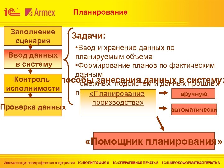 Планирование Заполнение сценария Задачи: • Ввод и хранение данных по Ввод данных планируемым объема