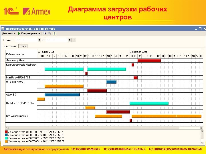 Диаграмма загрузки рабочих центров 