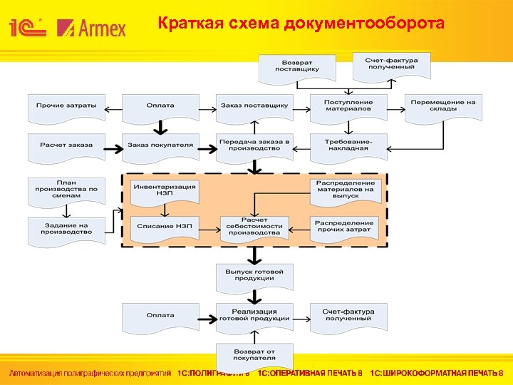 Краткая схема документооборота 