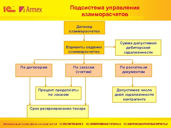 Подсистема управления взаиморасчетов Договор взаиморасчетов Варианты ведения взаиморасчетов По договорам По заказам (счетам) Процент