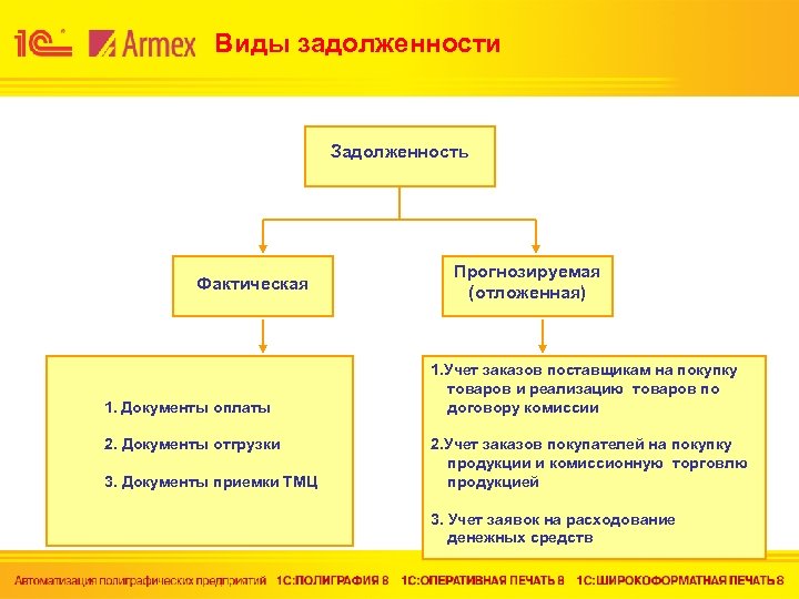 Виды задолженности Задолженность Фактическая 1. Документы оплаты 2. Документы отгрузки 3. Документы приемки ТМЦ