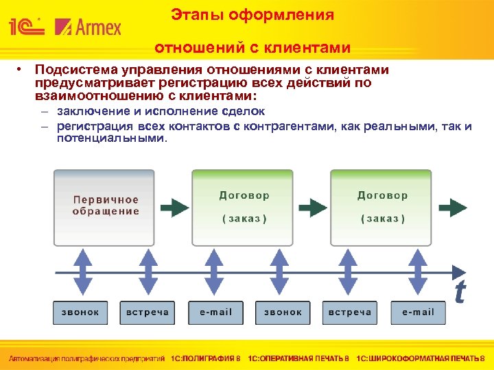 Этапы оформления отношений с клиентами • Подсистема управления отношениями с клиентами предусматривает регистрацию всех