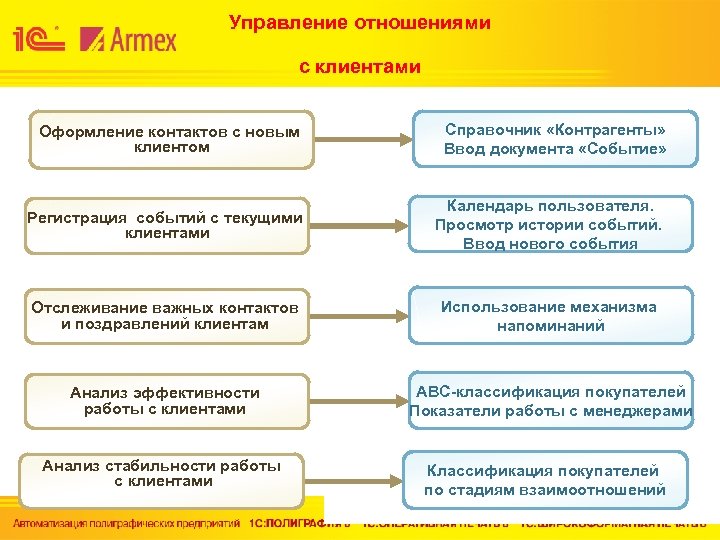 Управление отношениями с клиентами Оформление контактов с новым клиентом Справочник «Контрагенты» Ввод документа «Событие»