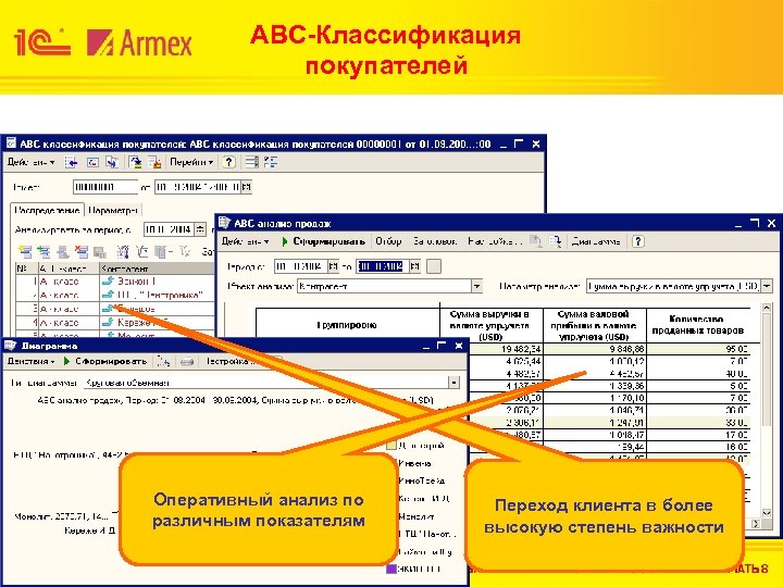 АВС-Классификация покупателей Оперативный анализ по различным показателям Переход клиента в более высокую степень важности