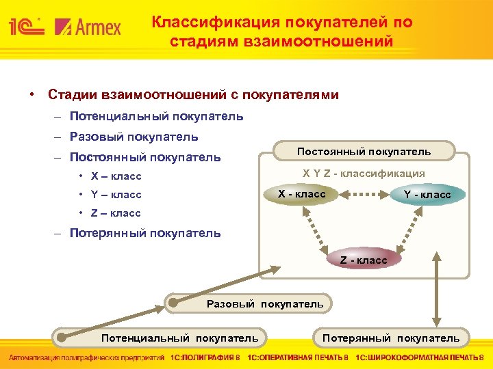 Классификация покупателей по стадиям взаимоотношений • Стадии взаимоотношений с покупателями – Потенциальный покупатель –