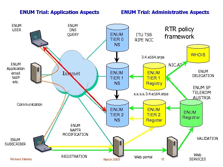 ENUM Trial: Application Aspects ENUM USER ENUM DNS QUERY ENUM Trial: Administrative Aspects ENUM