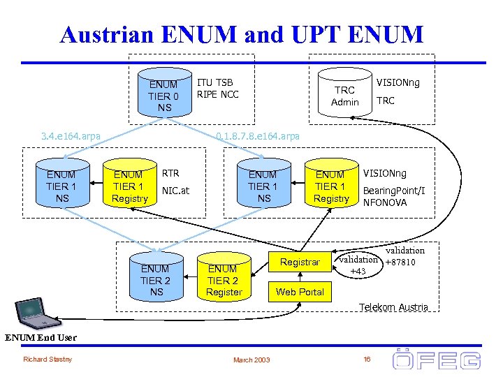 Austrian ENUM and UPT ENUM TIER 0 NS 3. 4. e 164. arpa ENUM