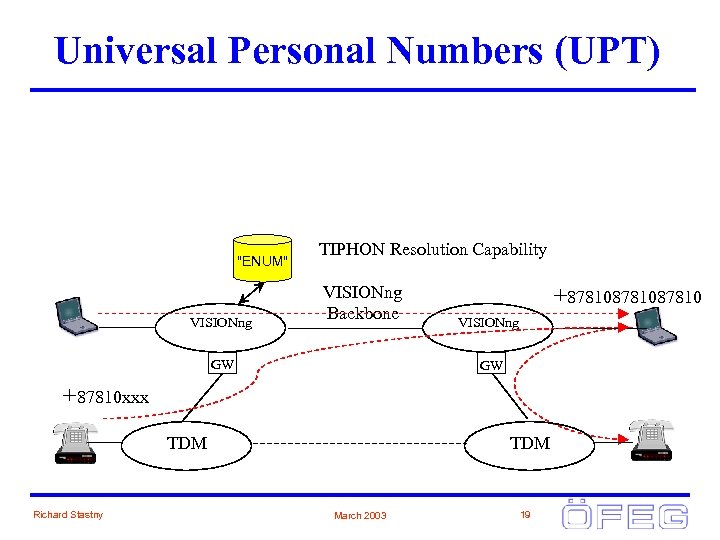 Universal Personal Numbers (UPT) 