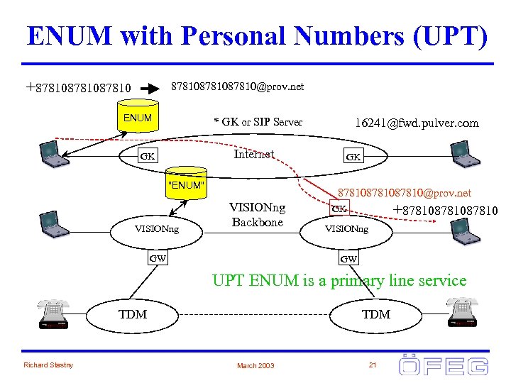 ENUM with Personal Numbers (UPT) +8781087810@prov. net ENUM * GK or SIP Server Internet