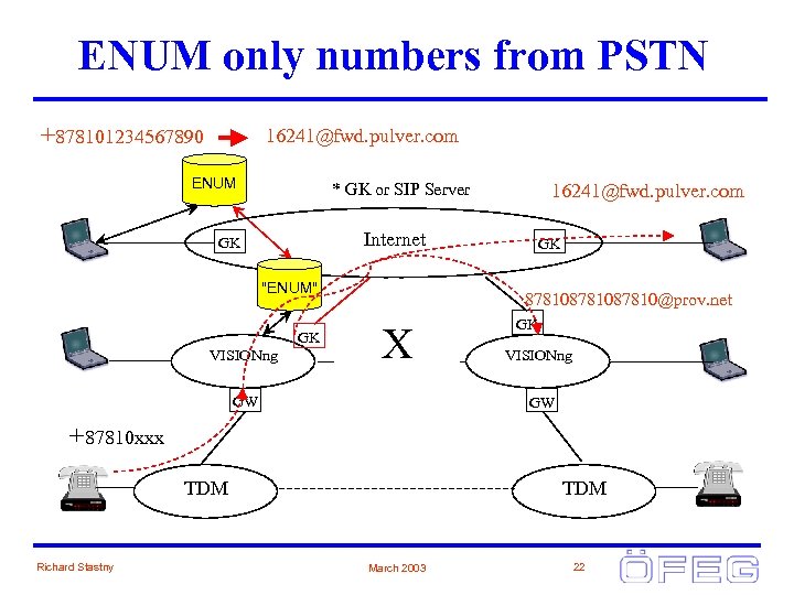 ENUM only numbers from PSTN +878101234567890 16241@fwd. pulver. com ENUM * GK or SIP