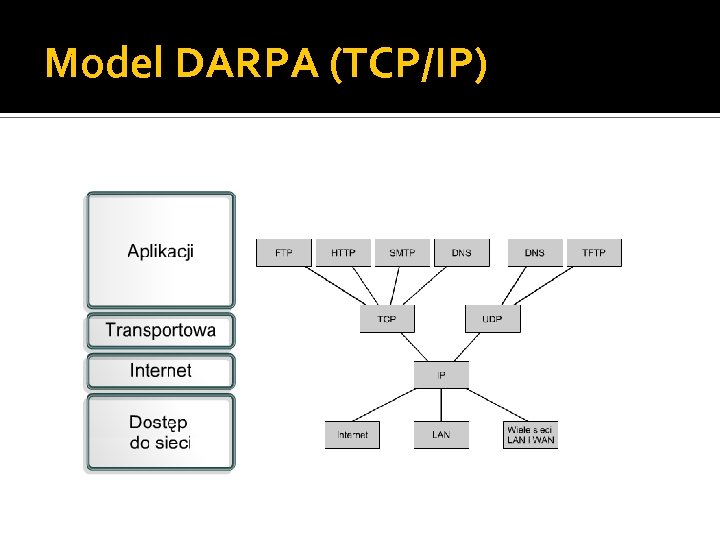 Model DARPA (TCP/IP) 