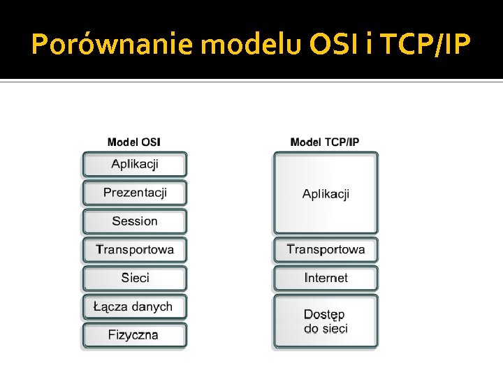 Porównanie modelu OSI i TCP/IP 