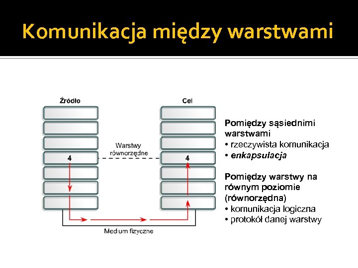 Komunikacja między warstwami Pomiędzy sąsiednimi warstwami • rzeczywista komunikacja • enkapsulacja Pomiędzy warstwy na