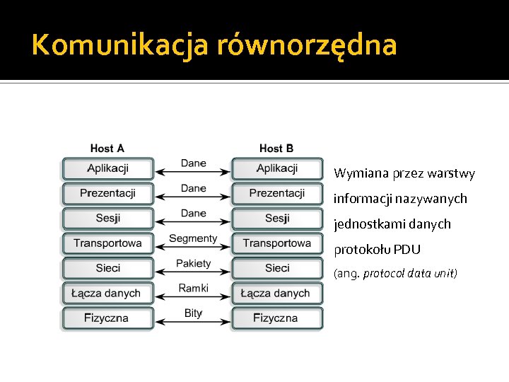 Komunikacja równorzędna Wymiana przez warstwy informacji nazywanych jednostkami danych protokołu PDU (ang. protocol data