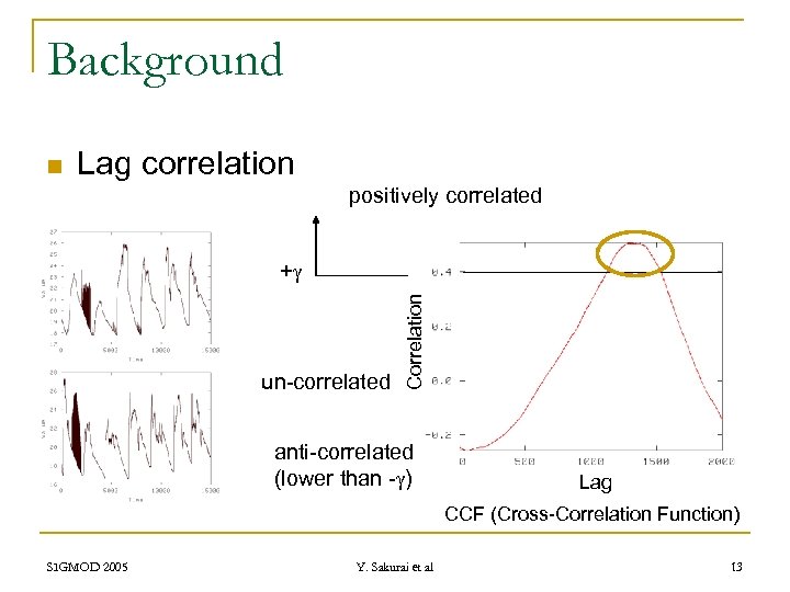 Background n Lag correlation positively correlated un-correlated Correlation +g anti-correlated (lower than -g) Lag
