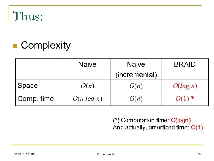 Thus: n Complexity Naive Space Comp. time O(n) Naive (incremental) O(n) BRAID O(log n)