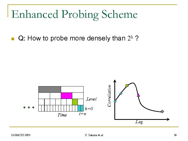 Enhanced Probing Scheme Q: How to probe more densely than 2 h ? Level