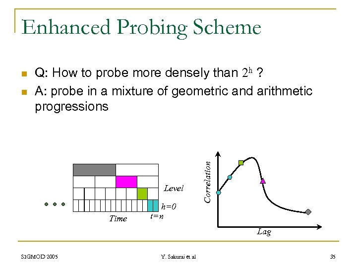 Enhanced Probing Scheme n Q: How to probe more densely than 2 h ?