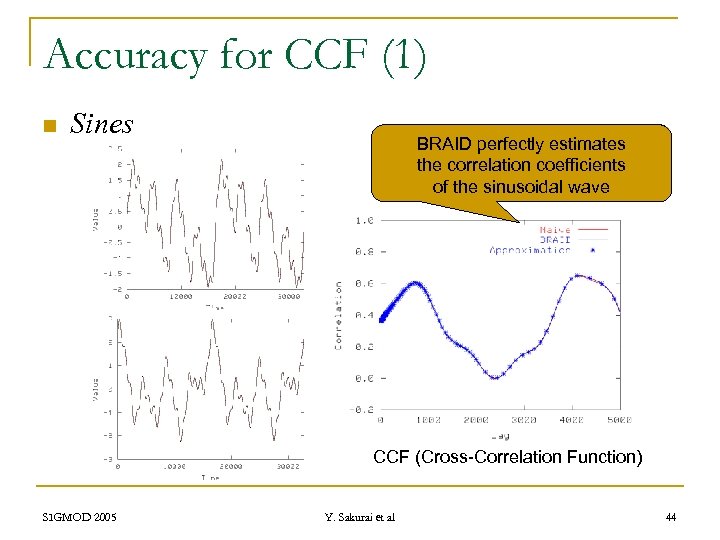Accuracy for CCF (1) n Sines BRAID perfectly estimates the correlation coefficients of the