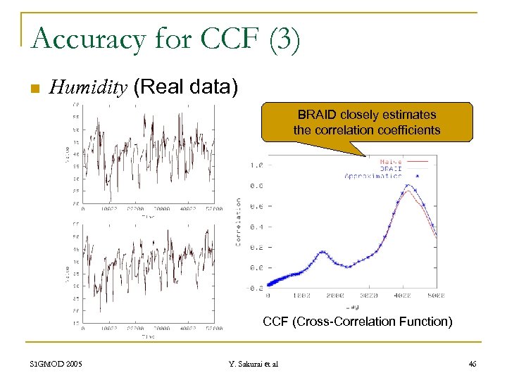 Accuracy for CCF (3) n Humidity (Real data) BRAID closely estimates the correlation coefficients
