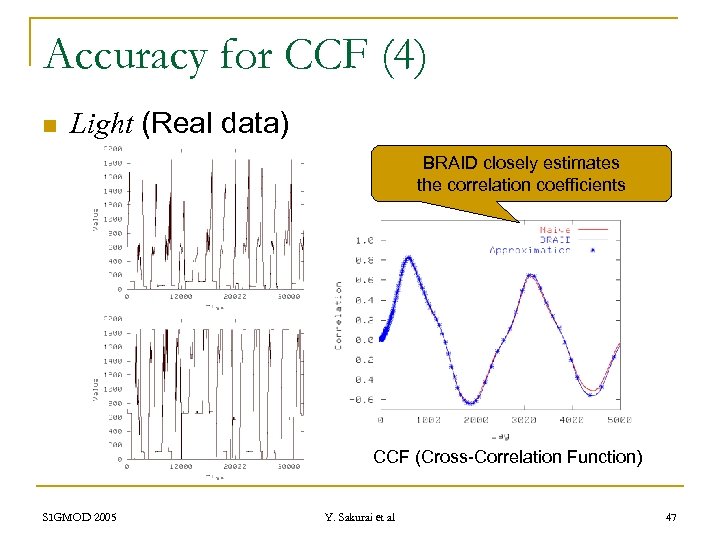 Accuracy for CCF (4) n Light (Real data) BRAID closely estimates the correlation coefficients