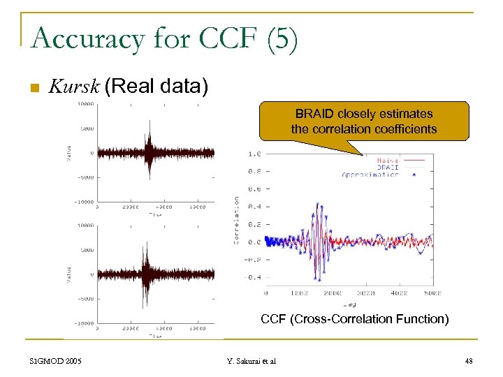 Accuracy for CCF (5) n Kursk (Real data) BRAID closely estimates the correlation coefficients