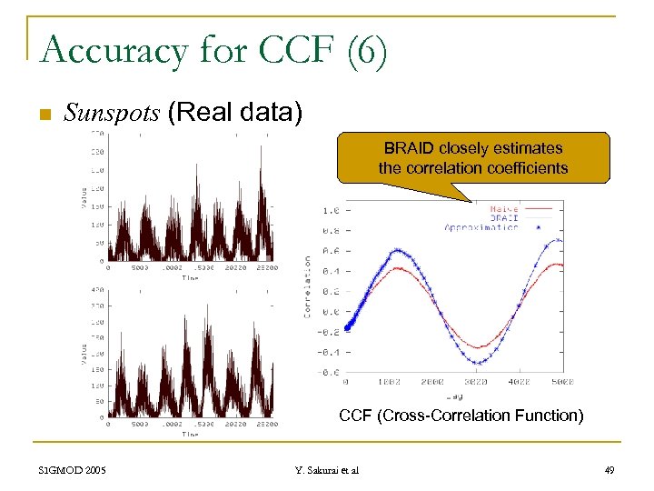Accuracy for CCF (6) n Sunspots (Real data) BRAID closely estimates the correlation coefficients
