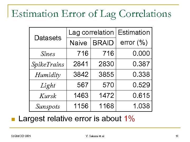 Estimation Error of Lag Correlations Datasets Lag correlation Estimation Naive BRAID error (%) Sines