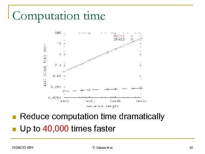 Computation time n n Reduce computation time dramatically Up to 40, 000 times faster